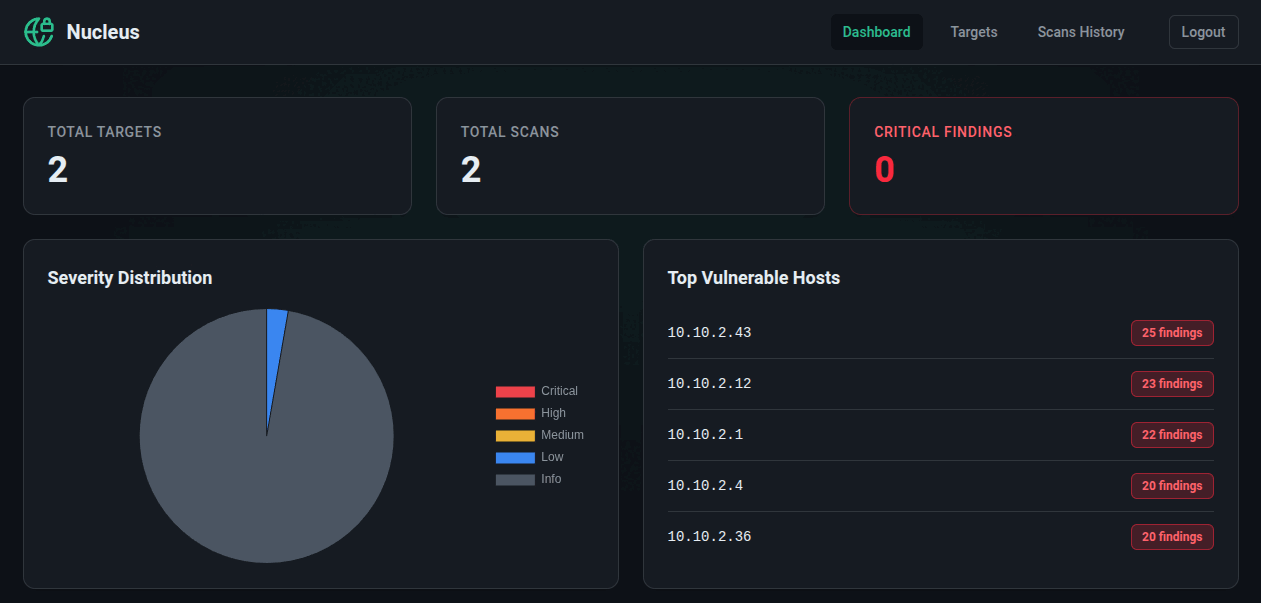 Nucleus Dashboard Gallery